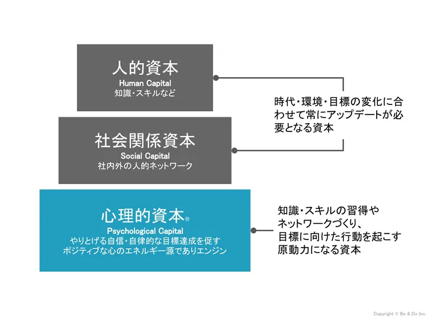 心理的資本の図